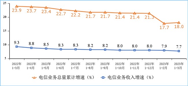 2023年我國(guó)第一季度通信業(yè)經(jīng)濟(jì)運(yùn)行情況：電信業(yè)務(wù)收入累計(jì)完成4252億元！
