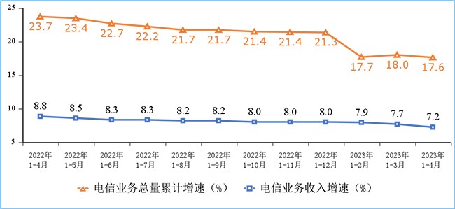 2023年1-4月我國(guó)通信業(yè)經(jīng)濟(jì)運(yùn)行情況：電信業(yè)務(wù)收入累計(jì)完成5699億元！