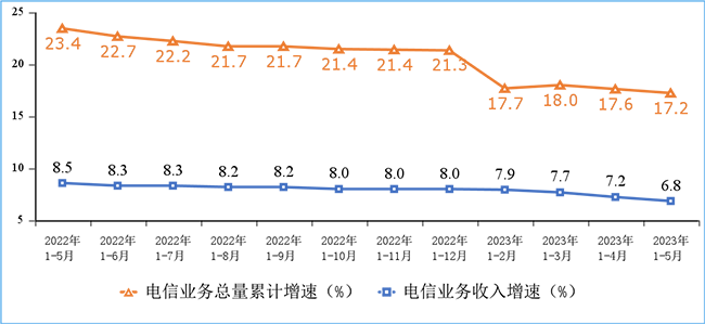 2023年1-5月我國(guó)通信業(yè)經(jīng)濟(jì)運(yùn)行情況：電信業(yè)務(wù)收入完成7125億元！
