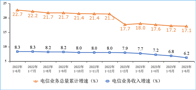 2023年上半年我國(guó)通信業(yè)經(jīng)濟(jì)運(yùn)行情況：電信業(yè)務(wù)收入累計(jì)完成8688億元！