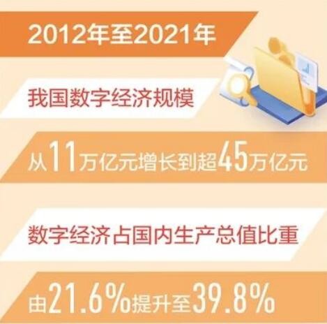 我國數(shù)字經(jīng)濟(jì)規(guī)模已增至45萬億元，穩(wěn)居世界第二！