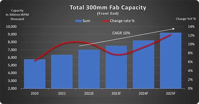 2025年全球300mm芯片產(chǎn)能將達(dá)到每月920萬片,中國大陸300mm晶圓產(chǎn)能逼近韓國！