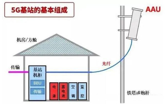 一座5G基站值多少錢，由哪些部分組成？看完你就知道了