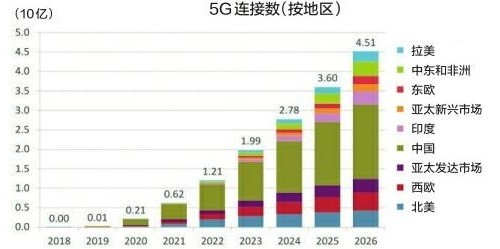 全球5G用戶數(shù)年內(nèi)將破10億，中國5G用戶已達(dá)到4.75億戶，占據(jù)一半！