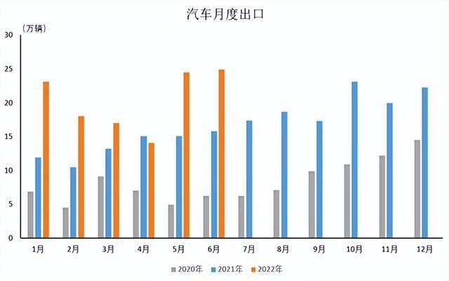 上半年我國(guó)新能源汽車出口增長(zhǎng)1.3倍，整體汽車出口增長(zhǎng)47%！