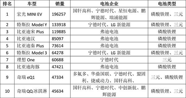 2022年上半年：中國(guó)市場(chǎng)新能源汽車銷量TOP10車型配套電池“解碼”