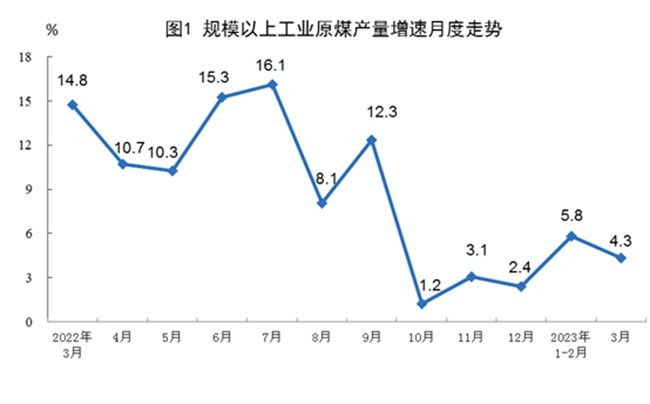 2023年3月份我國(guó)能源生產(chǎn)情況：原煤、天然氣生產(chǎn)有所放緩，原油、電力生產(chǎn)加快!