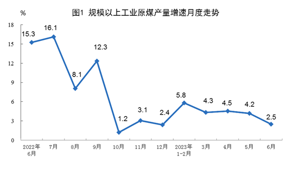 2023年上半年能源生產(chǎn)情況：生產(chǎn)原煤23.0億噸、生產(chǎn)原油10505萬(wàn)噸！