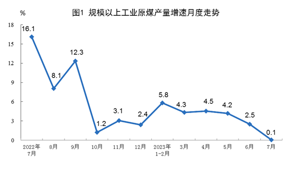 2023年7月份能源生產(chǎn)情況：生產(chǎn)原煤3.8億噸、生產(chǎn)原油1731萬(wàn)噸！