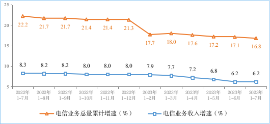 2023年1-7月份我國(guó)通信業(yè)經(jīng)濟(jì)運(yùn)行情況：電信業(yè)務(wù)收入累計(jì)完成10056億元！