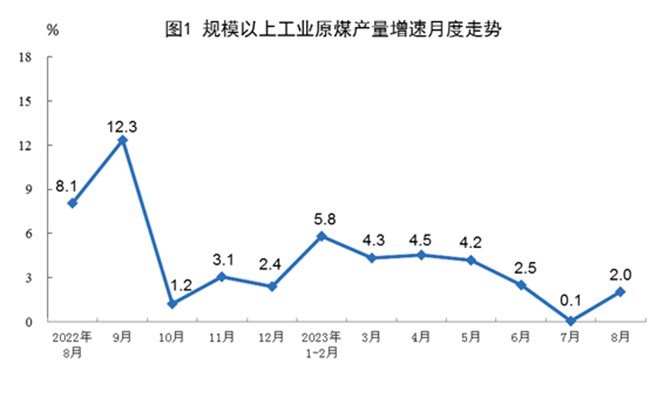 2023年8月份能源生產(chǎn)情況：生產(chǎn)原煤3.8億噸、原油1747萬(wàn)噸、天然氣181億立方米！