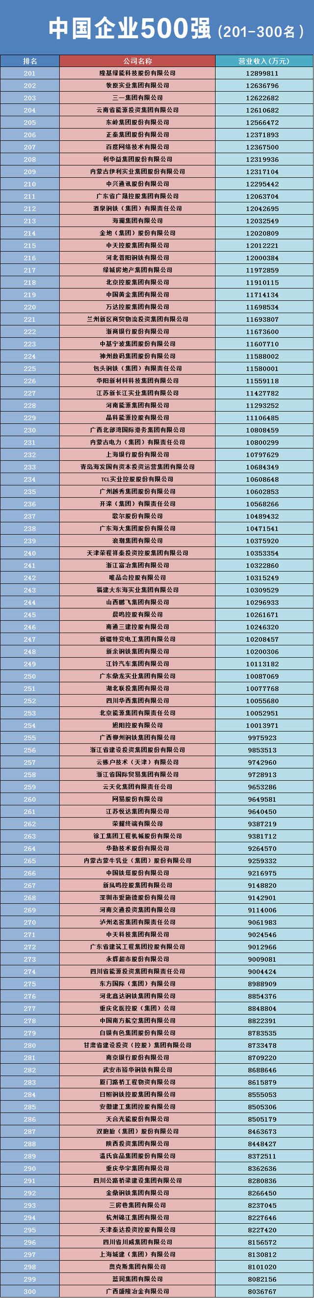 2023中國企業(yè)500強(qiáng)名單