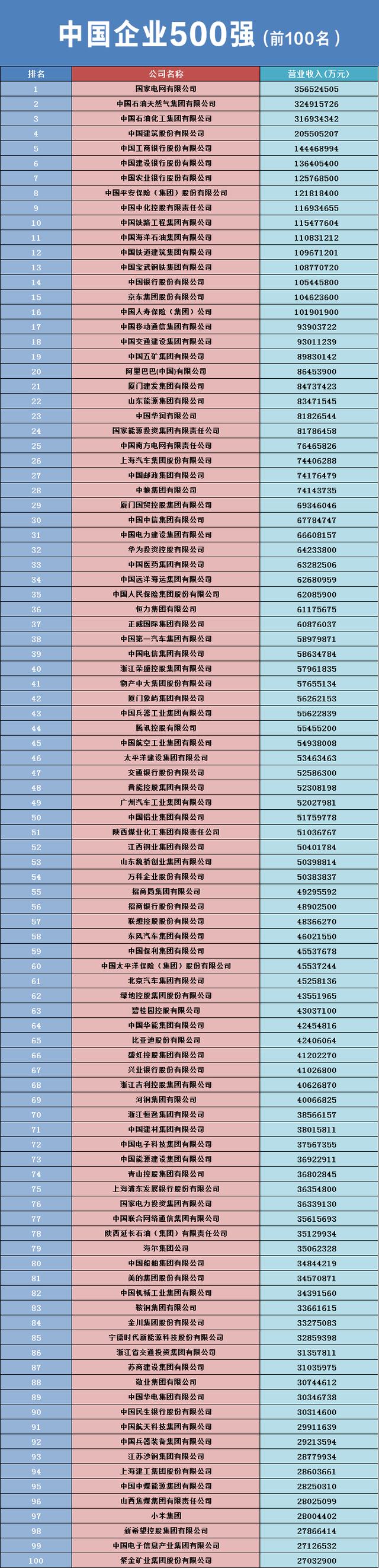 2023中國企業(yè)500強(qiáng)名單