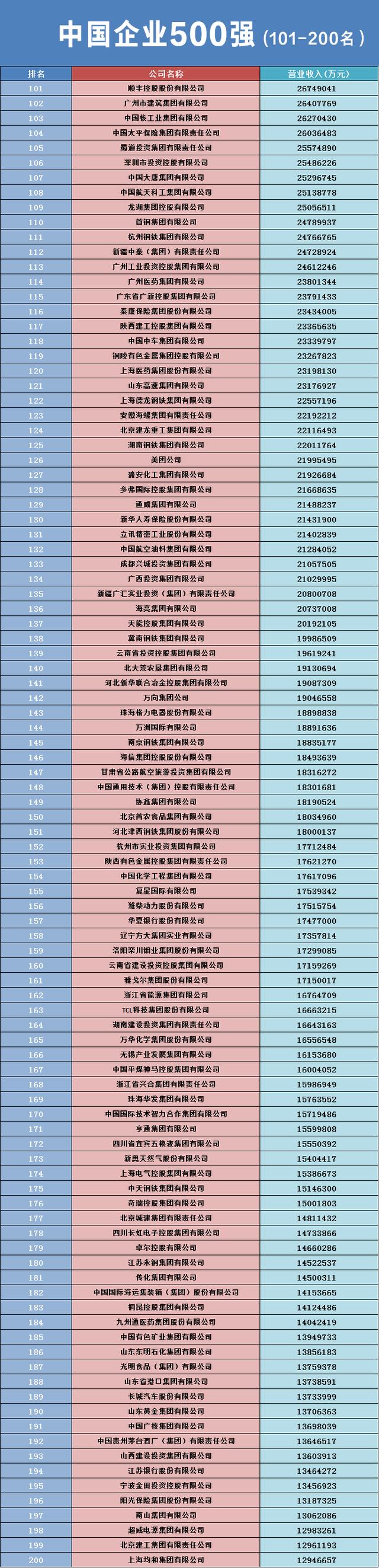 2023中國企業(yè)500強(qiáng)名單