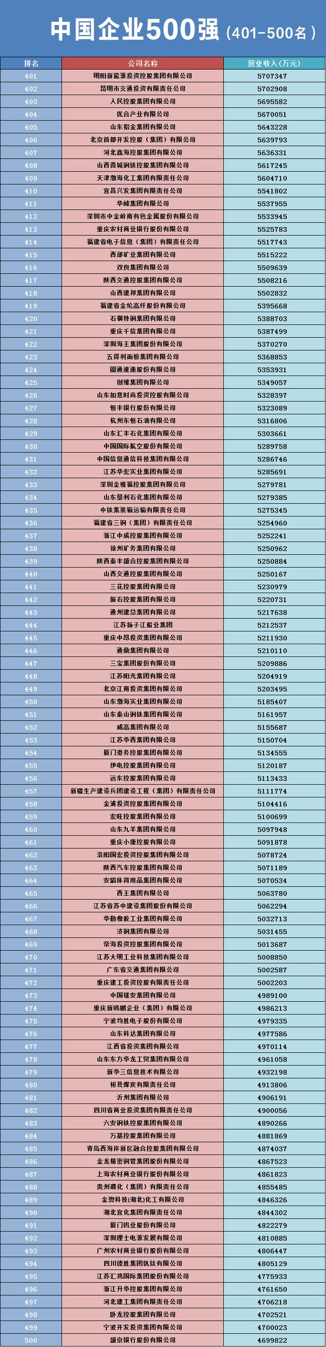2023中國企業(yè)500強(qiáng)名單