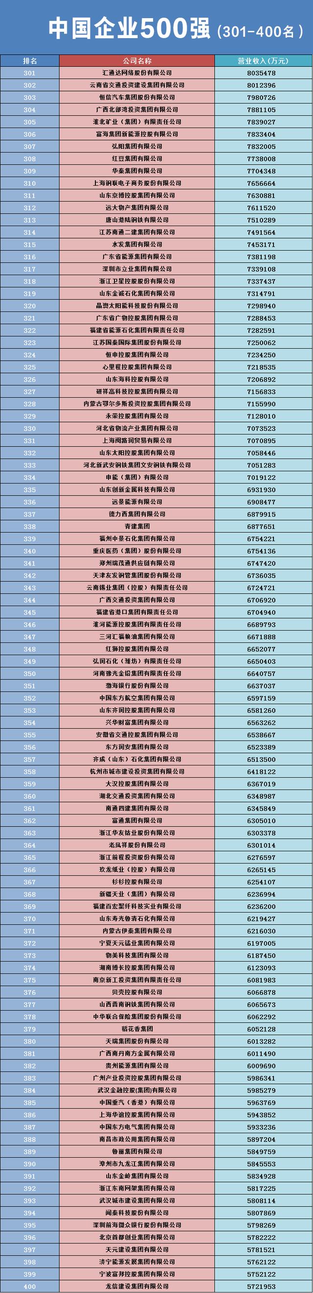 2023中國企業(yè)500強(qiáng)名單