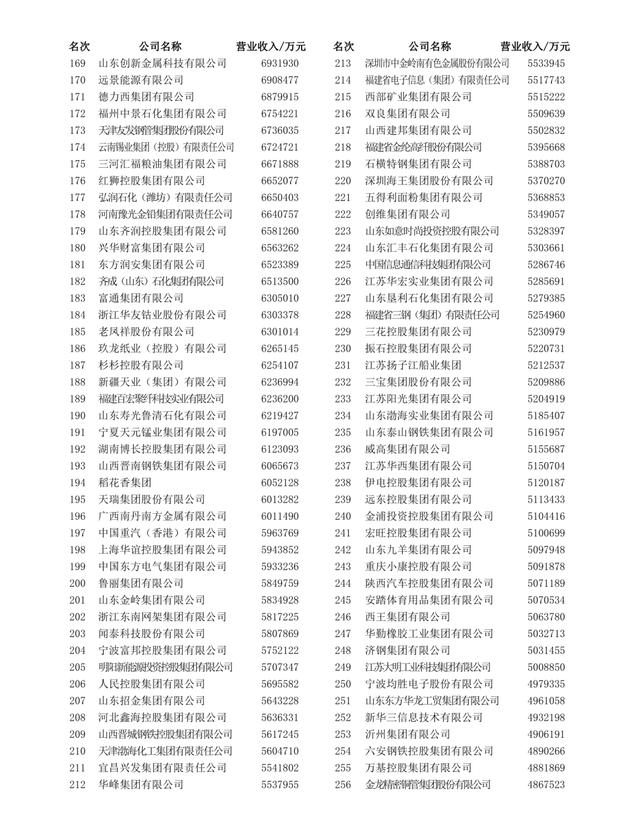 2023中國制造業(yè)企業(yè)500強名單