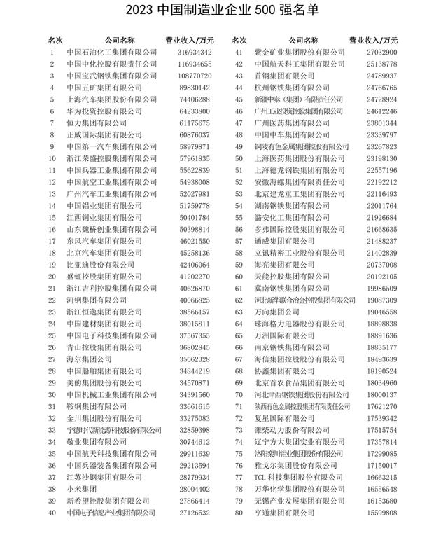2023中國制造業(yè)企業(yè)500強名單