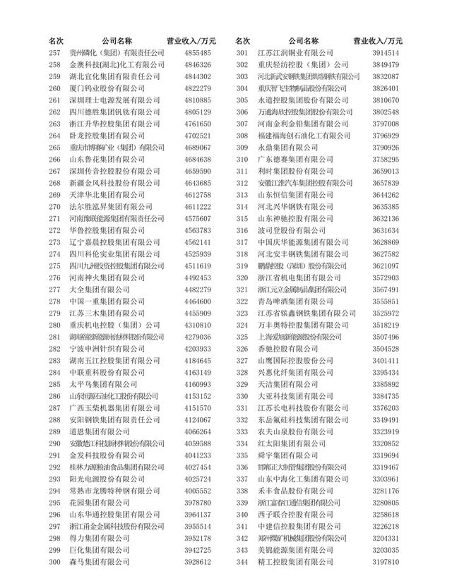 2023中國制造業(yè)企業(yè)500強名單