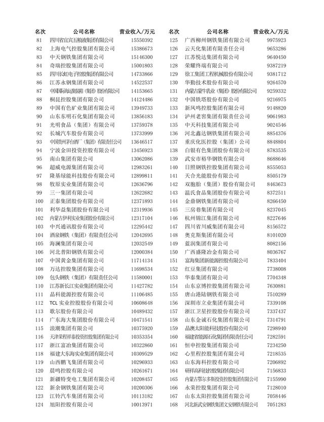 2023中國制造業(yè)企業(yè)500強名單