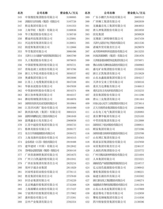 2023中國制造業(yè)企業(yè)500強名單