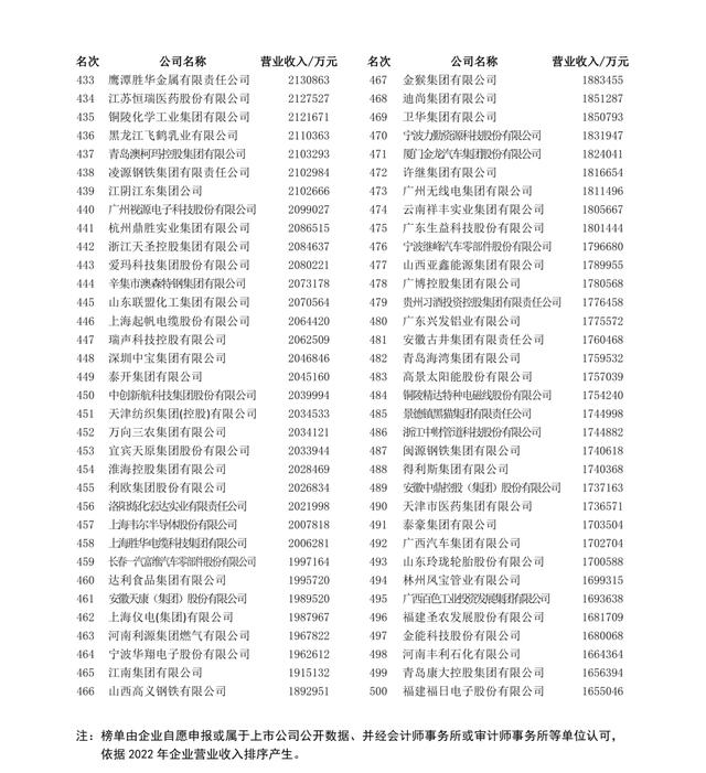 2023中國制造業(yè)企業(yè)500強名單