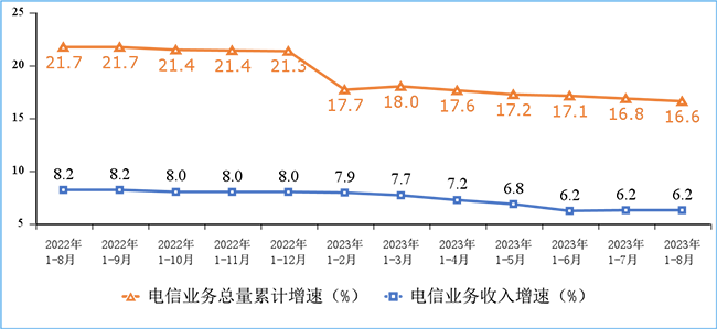 2023年1-8月份我國(guó)通信業(yè)經(jīng)濟(jì)運(yùn)行情況：電信業(yè)務(wù)收入累計(jì)完成11417億元！