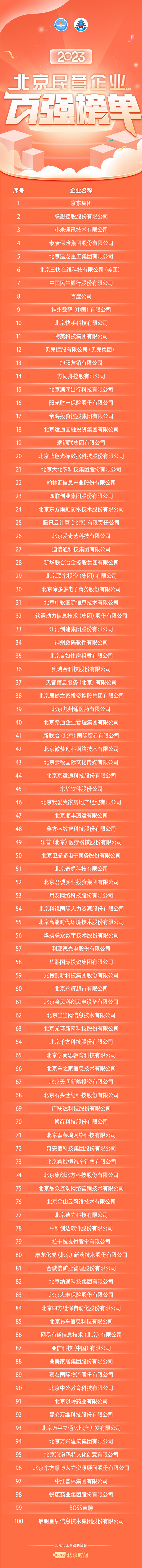 2023北京民營(yíng)企業(yè)百?gòu)?qiáng)榜單