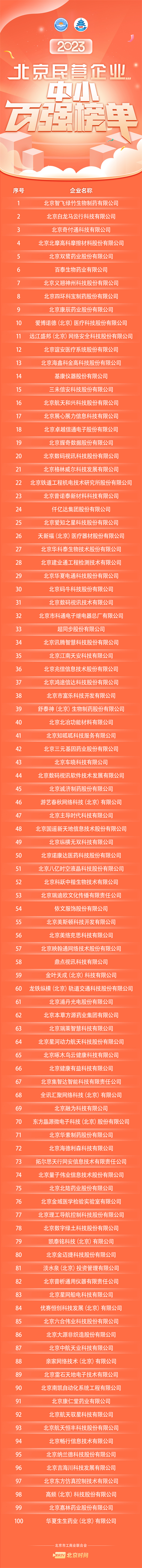 2023北京民營企業(yè)中小百強榜單