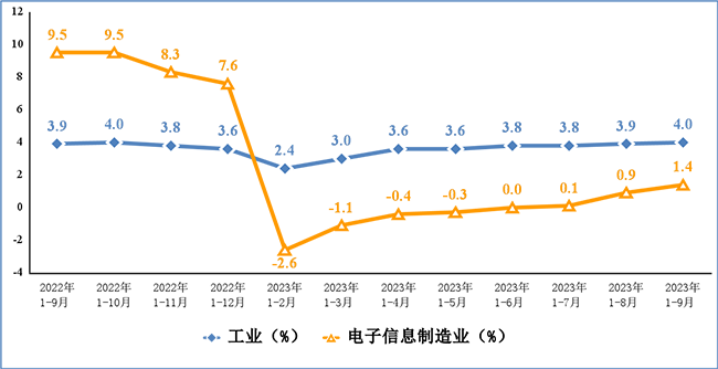 2023年前三季度我國電子信息制造業(yè)運行情況：營業(yè)收入10.7萬億元！