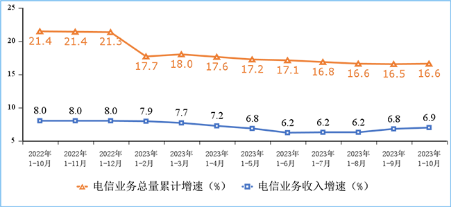 2023年1-10月份我國(guó)通信業(yè)經(jīng)濟(jì)運(yùn)行情況：電信業(yè)務(wù)收入累計(jì)完成14168億元！