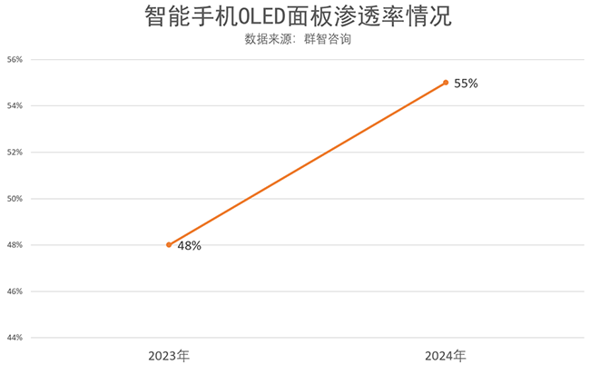 中小尺寸OLED 面板迎來(lái)高速發(fā)展期！