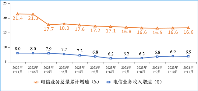 2023年1-11月份我國(guó)通信業(yè)經(jīng)濟(jì)運(yùn)行情況：電信業(yè)務(wù)收入累計(jì)完成15548億元!