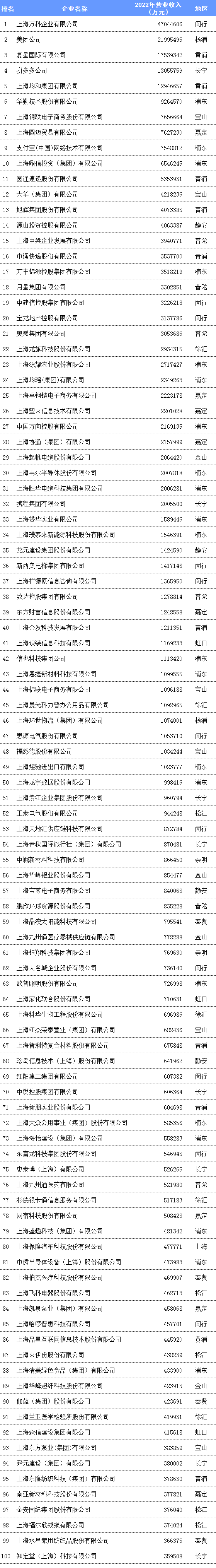 2023上海民營(yíng)企業(yè)100強(qiáng)