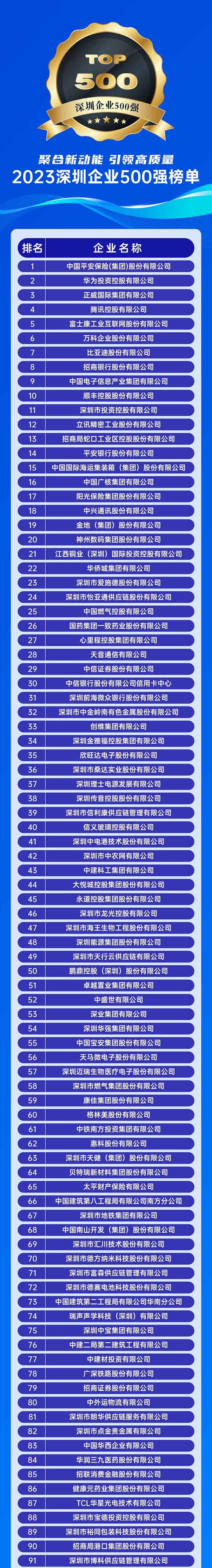 2023深圳企業(yè)500強榜單