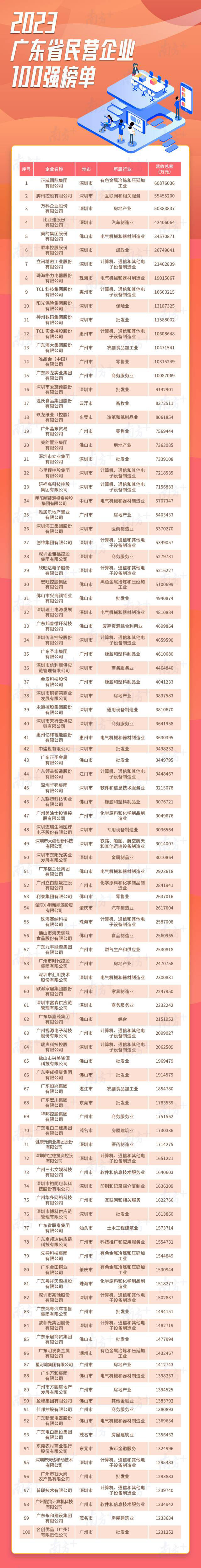 2023廣東省民營企業(yè)100強(qiáng)
