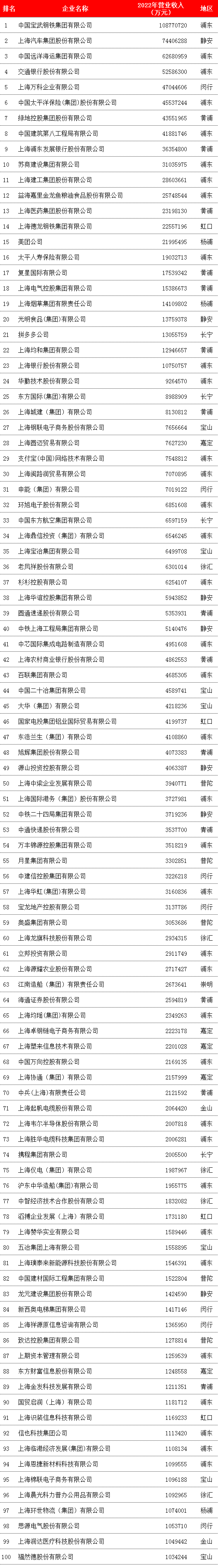 2023上海企業(yè)100強