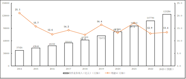 2023年全年我國軟件和信息技術(shù)服務(wù)業(yè)規(guī)上企業(yè)累計(jì)完成軟件業(yè)務(wù)收入123258億元，同比增長13.4%！