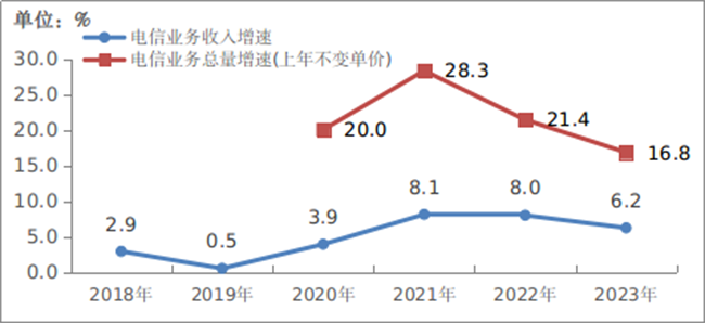 2023年，我國(guó)通信業(yè)全面貫徹落實(shí)黨的二十大精神，認(rèn)真落實(shí)黨中央國(guó)務(wù)院各項(xiàng)決策部署，堅(jiān)持穩(wěn)中求進(jìn)工作總基調(diào)，全力推進(jìn)網(wǎng)絡(luò)強(qiáng)國(guó)和數(shù)字中國(guó)建設(shè)，促進(jìn)數(shù)字經(jīng)濟(jì)與實(shí)體經(jīng)濟(jì)深度融合，全行業(yè)主要運(yùn)行指標(biāo)平穩(wěn)增長(zhǎng)，5G、千兆光網(wǎng)等網(wǎng)絡(luò)基礎(chǔ)設(shè)施日益完備，各項(xiàng)應(yīng)用普及全面加速，行業(yè)高質(zhì)量發(fā)展穩(wěn)步推進(jìn)。2023年電信業(yè)務(wù)收入累計(jì)完成1.68萬(wàn)億元，比上年增長(zhǎng)6.2%。按照上年價(jià)格計(jì)算的電信業(yè)務(wù)總量同比增長(zhǎng)16.8%。