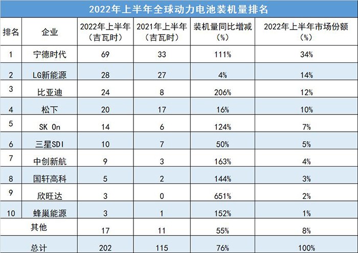 2022上半年全球動力電池企業(yè)裝機量排名top10！