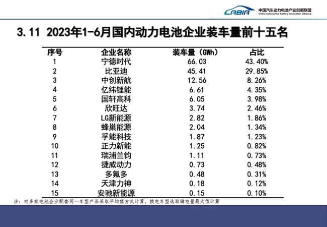 2023上半年中國動力電池企業(yè)裝車量排名TOP15！