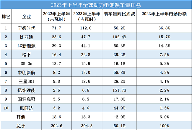 2023上半年全球動力電池企業(yè)裝車量排名TOP10！