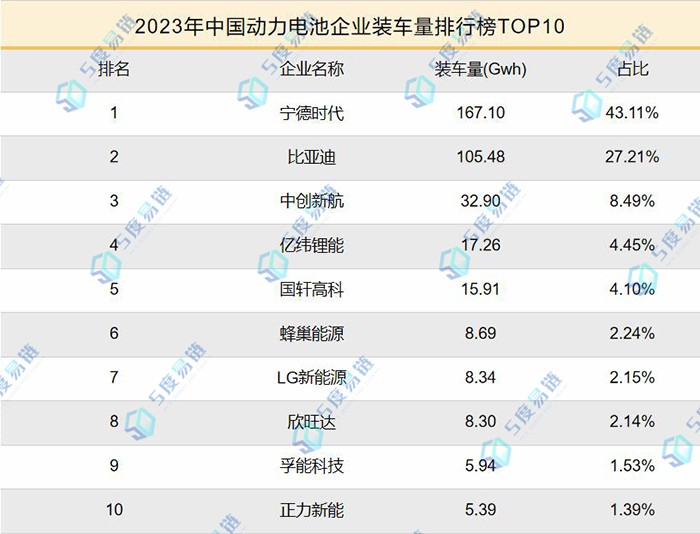 2023年中國動力電池企業(yè)排名TOP10出爐!