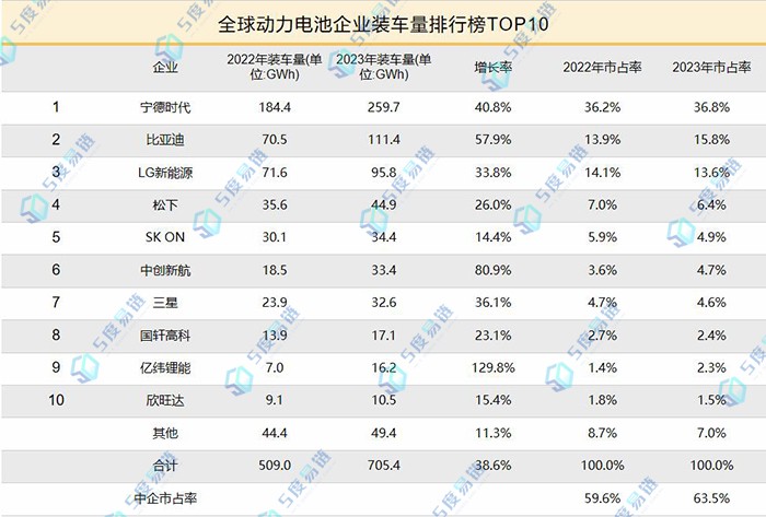 2023年全球動力電池企業(yè)排名TOP10出爐!