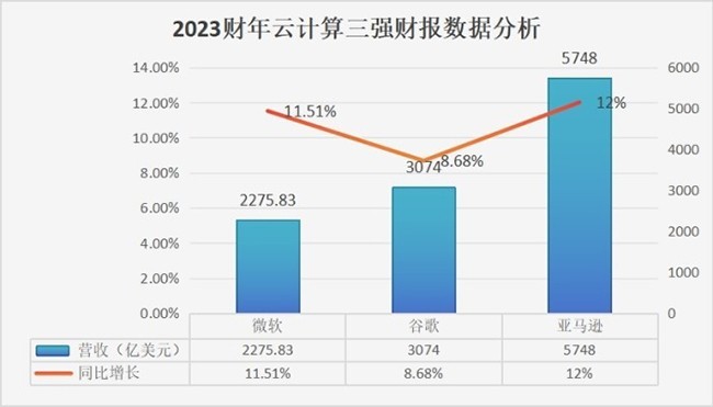 云計算三大巨頭財報出爐，2024年全球云計算市場規(guī)?；?qū)⑦_到7246億美元！