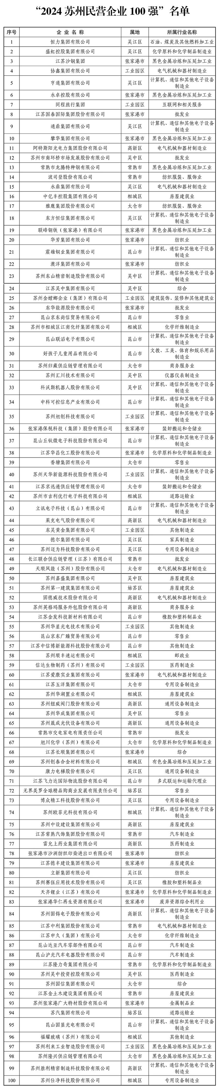 2024年蘇州民營企業(yè)100強名單