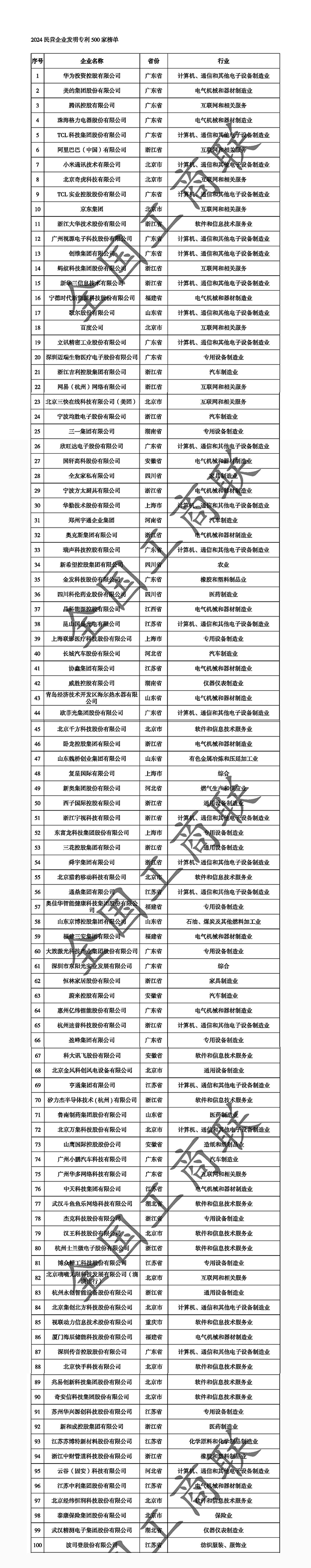2024民營企業(yè)發(fā)明專利500強(qiáng)