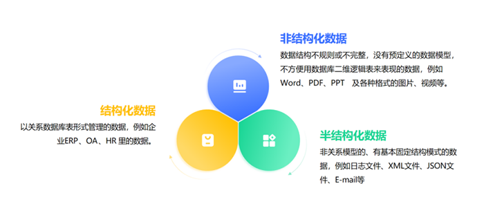 大數(shù)據(jù)的類型