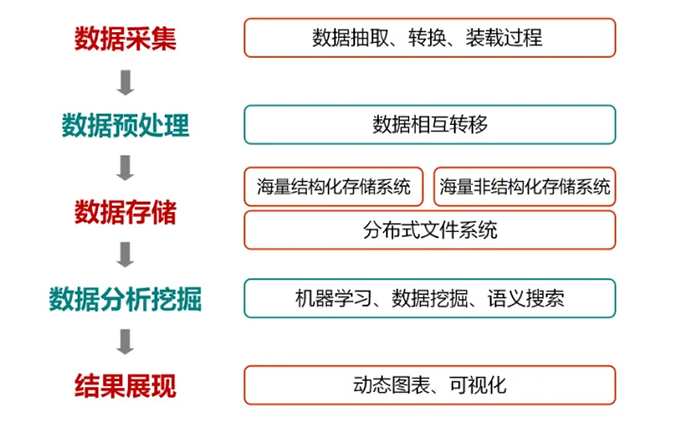 大數(shù)據(jù)的關鍵技術